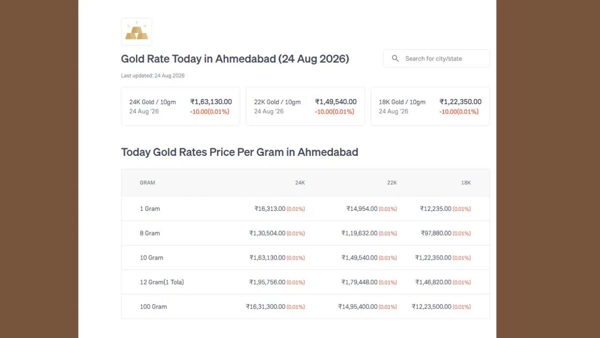 અમદાવાદમાં સોનાનો ભાવ ₹1.63 લાખને પાર, ચાંદી પણ મોંઘી
